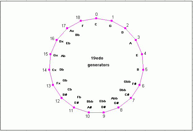 19-edo circle-of-5ths (generators)