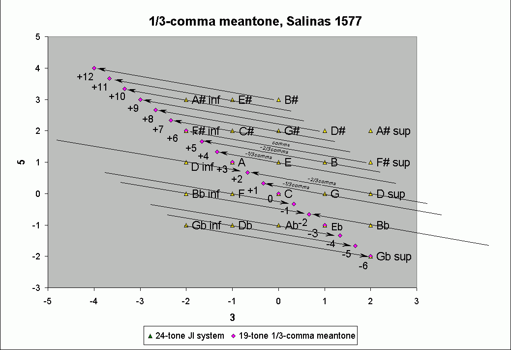 Salinas: explanation of 1/3-comma meantone temperament