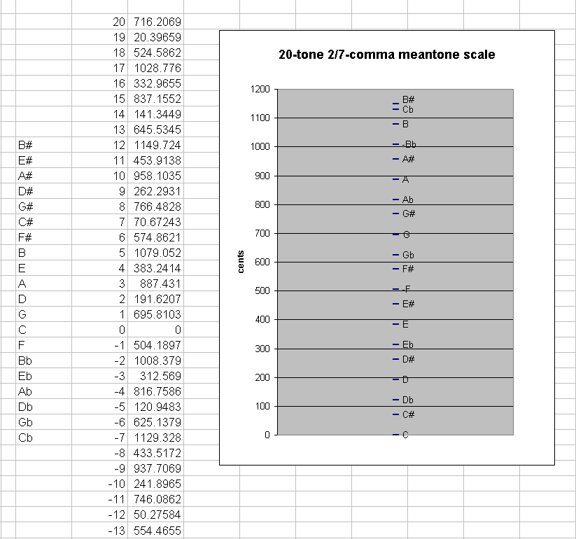 2/7-comma meantone - chromatic scale, 20 tones, pitch-height graph