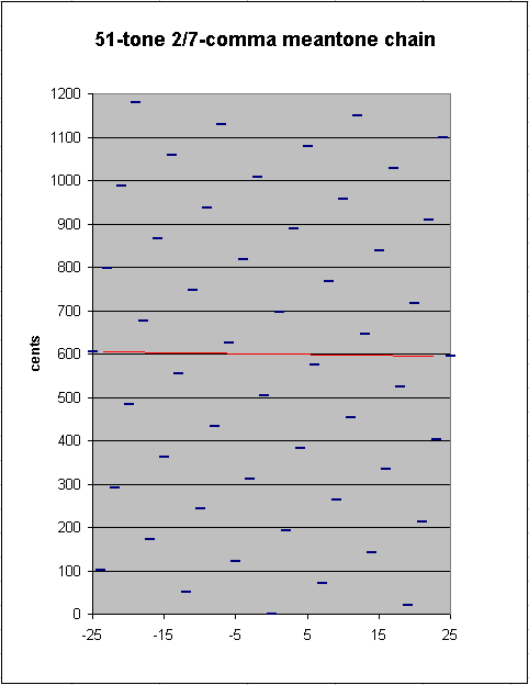 2/7-comma meantone - chain of 50 generators, pitch-height graph