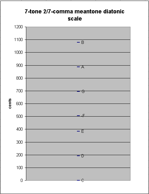 2/7-comma meantone - diatonic scale, pitch-height graph