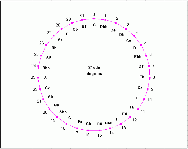 31-et circle-of-scale-degrees