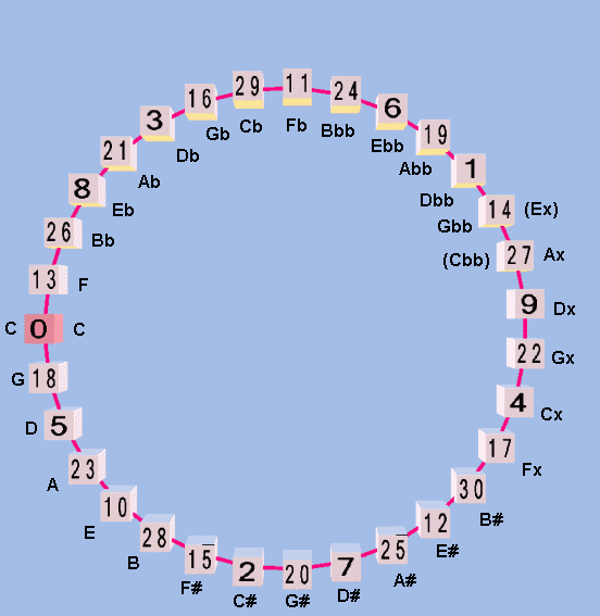 31-et circle-of-5ths
