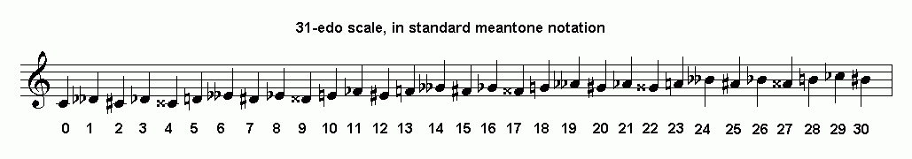 31-et in standard meantone staff-notation