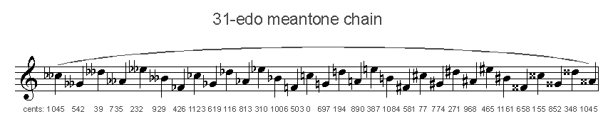 31-edo meantone chain, standard staff notation