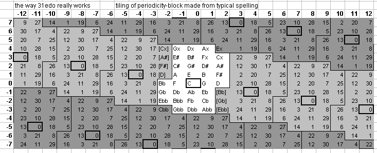 31-et bingo-card lattice showing letters and periodic tiling