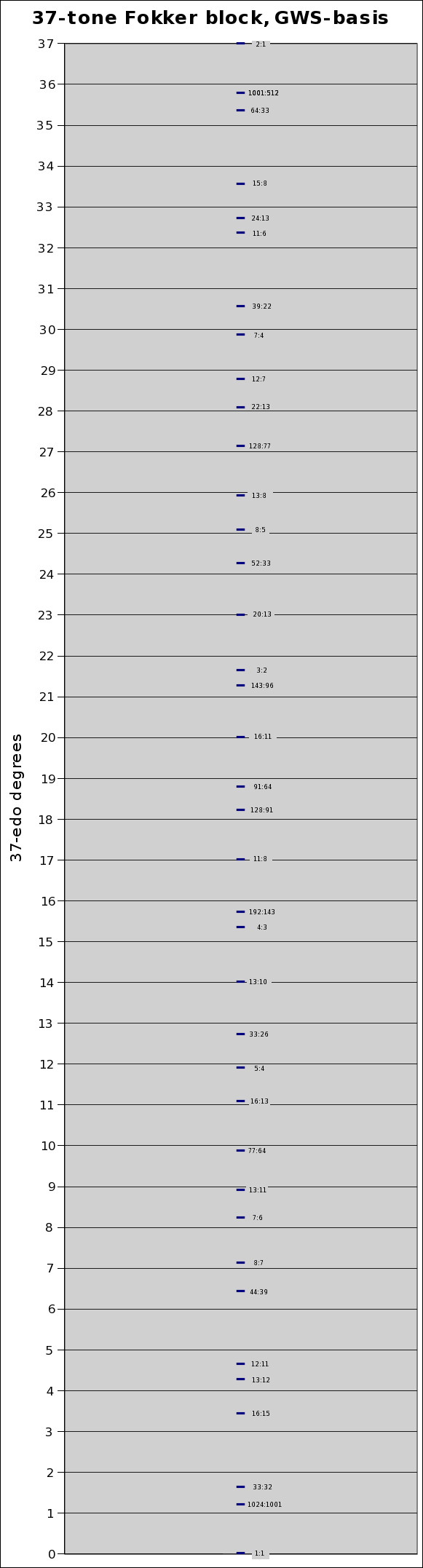 37-tone 13-limit periodicity-block graphed against 37-edo