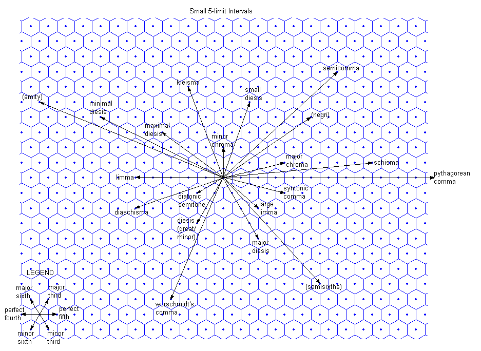 lattice diagram of 5-limit EDO vanishing commas