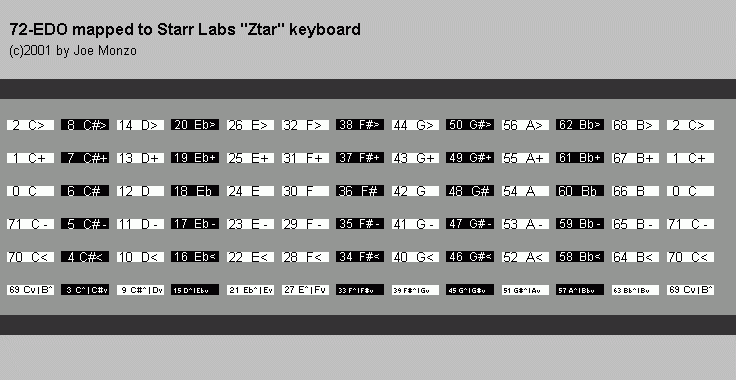 Monzo 72-edo scalar Ztar mapping