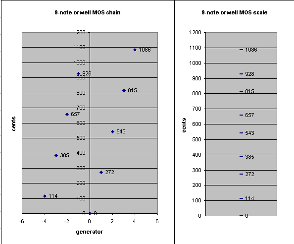 orwell family: 9-note MOS