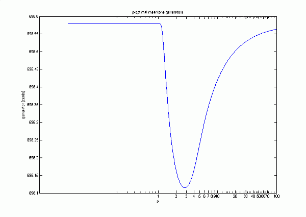 poptimal meantone generators