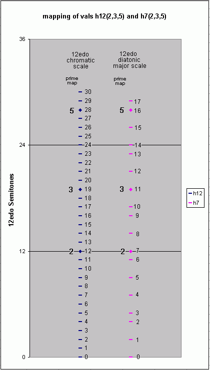 vals for 12-edo, h12 and h7