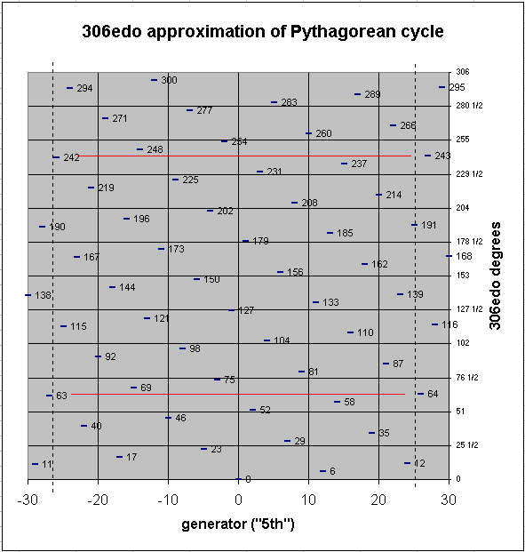 pythagorean: 306-edo chain of 5ths, pitch-height graph