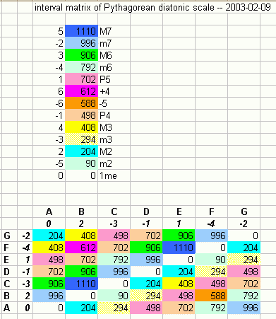 pythagorean: diatonic scale, interval matrix