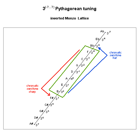 pythagorean: diatonic scale, lattice diagram showing apotome unison-vector