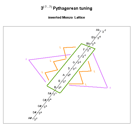 pythagorean: diatonic scale, lattice diagram showing L and s step sizes