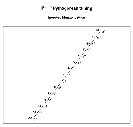 Diapason, Tuning, Pitch & Intervals