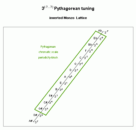pythagorean: 12-tone chromatic scale, lattice diagram showing periodicity-block