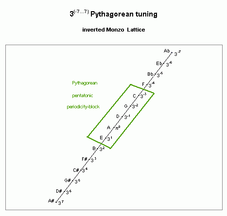 pythagorean: pentatonic scale, lattice diagram showing periodicity-block