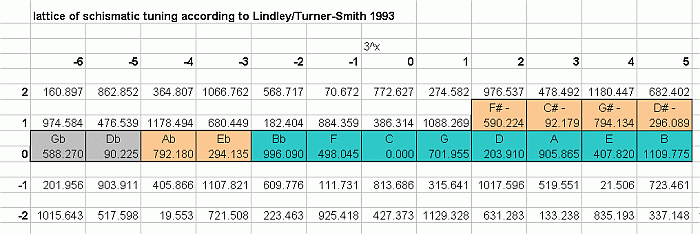 schismic tuning: lattice diagram