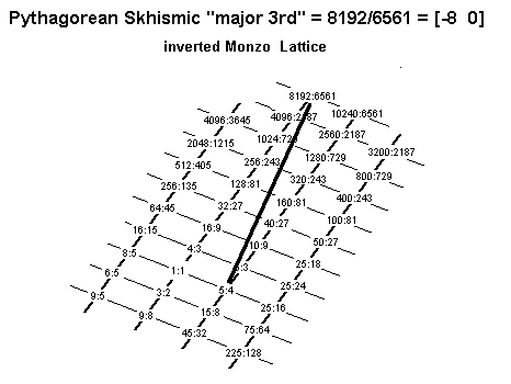 skhismic-major-3rd: Monzo lattice