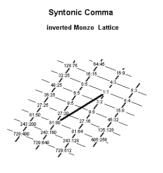 syntonic-comma: Monzo lattice