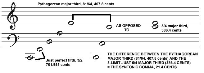 syntonic-comma: in staff notation