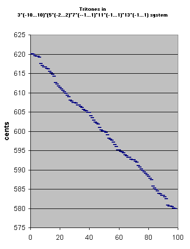 tritones, just: pitch-height graph