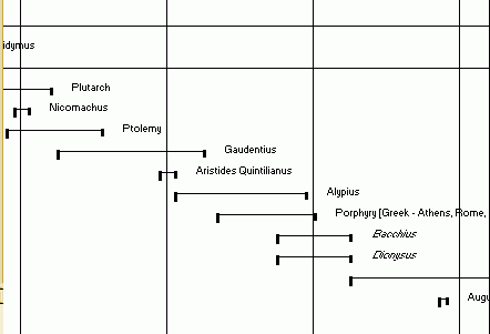 time-line of music theorists, 100 - 400 AD