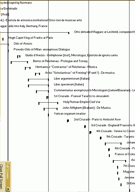 time-line of music theorists, 1000 - 1400 bottom