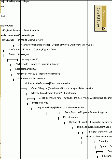 time-line of music theorists, 1250 - 1500