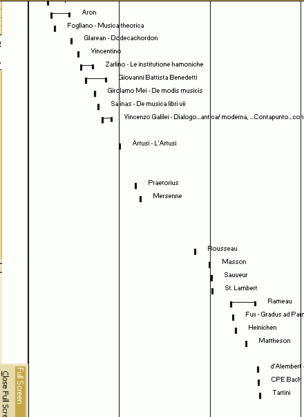 time-line of music theorists, 1500 - 1800