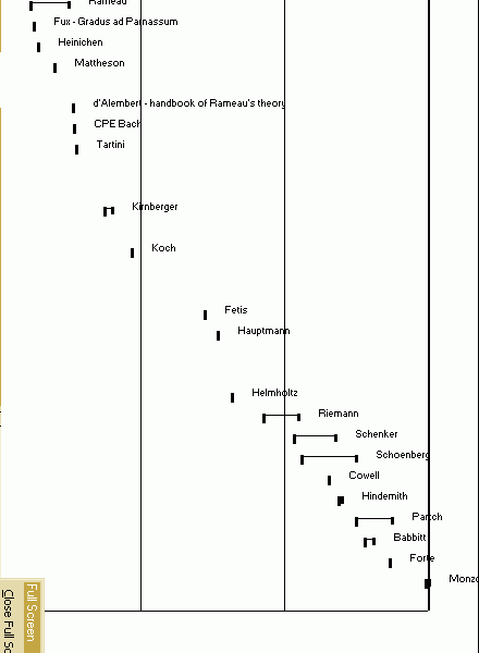 time-line of music theorists, 1700 - 2000