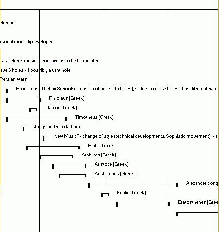 time-line of music theorists, 450 - 150 BC