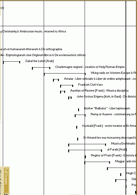 time-line of music theorists, 700 - 1000 AD