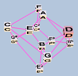 Toroidal Lattice 12EDO