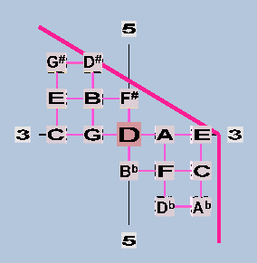 Rectangular Lattice 15EDO