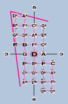 Rectangular Lattice 31EDO