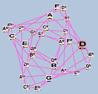 Toroidal Lattice 31EDO