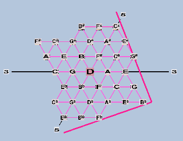 Triangular Lattice 34EDO