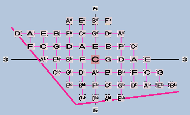 Rectangular Lattice 53-edo, letter notation
