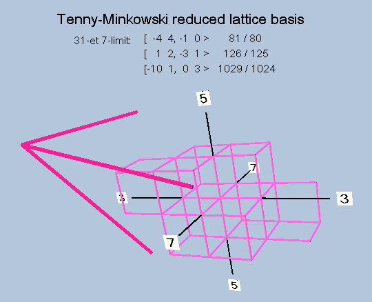 TM-basis 31-et 7-limit: 126/125, 81/80, 1029/1024 no lattice points.gif