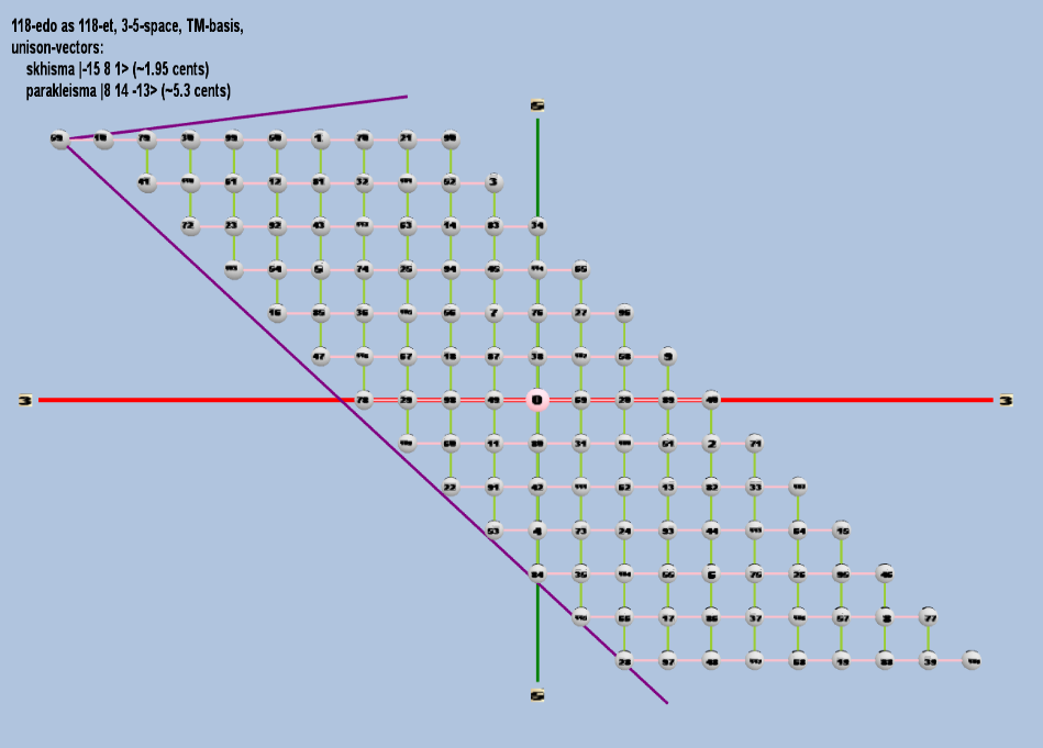 Lattice: 3,5-space, TM-basis, 118-edo, rectangular geometry, logarithmic 118-edo degree notation