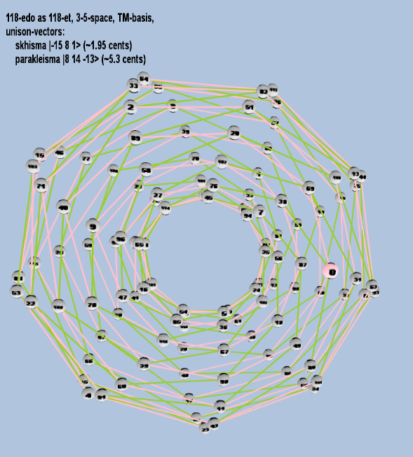 Lattice: 3,5-space, TM-basis, 118-edo, closed-curved torus geometry, logarithmic 118-edo degree notation