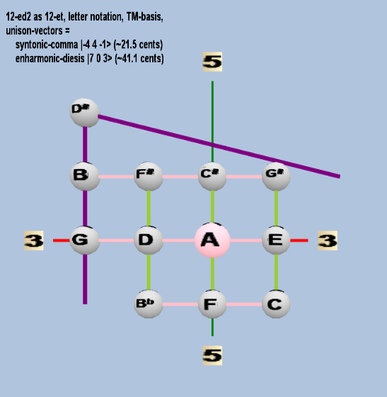 Lattice: 3,5-space, TM-basis, 12-edo, rectangular geometry, letter notation