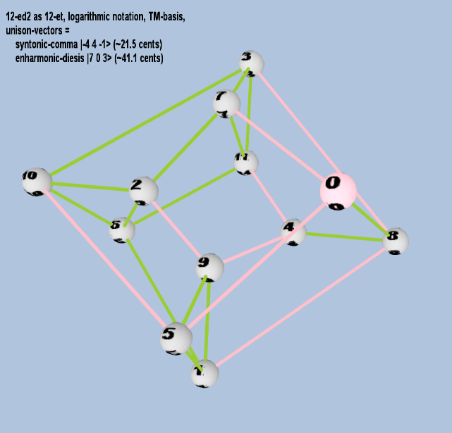 Lattice: 3,5-space, TM-basis, 12-edo, closed-curved torus geometry, logarithmic 12-edo degree notation