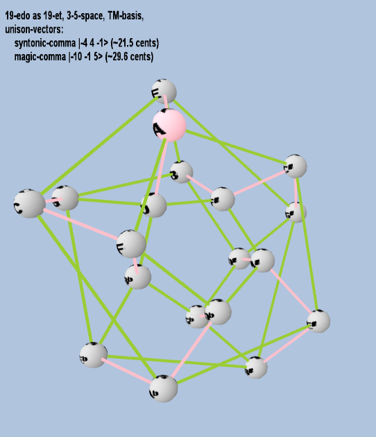 Lattice: 3,5-space, TM-basis, 19-edo, closed-curved torus geometry, letter notation