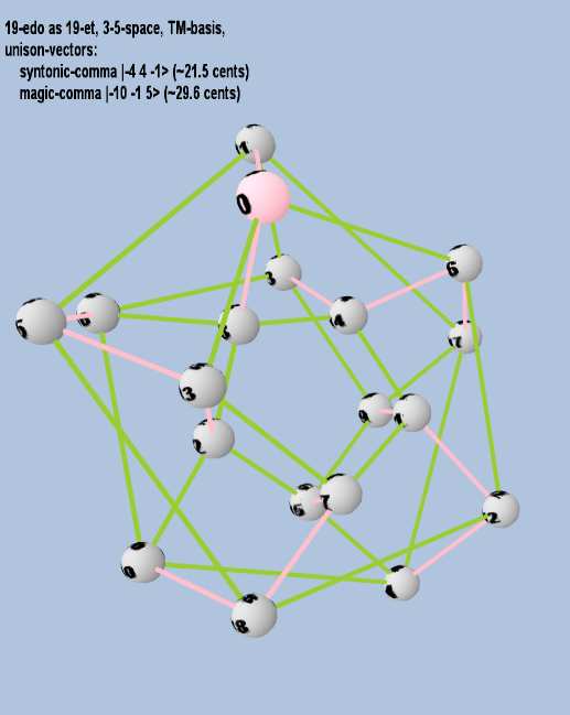 Lattice: 3,5-space, TM-basis, 19-edo, closed-curved torus geometry, logarithmic 19-edo degree notation