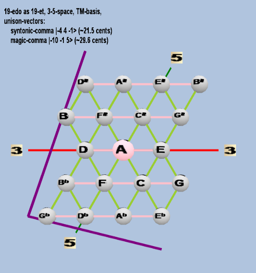 Lattice: 3,5-space, TM-basis, 19-edo, triangular geometry, letter notation