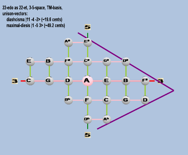 Lattice: 3,5-space, TM-basis, 22-edo, rectangular geometry, letter notation